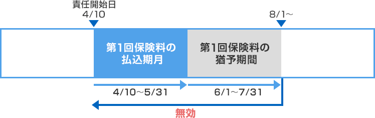 責任開始日 4／10 第1回保険料の払込期月 4／10～5／31 第1回保険料の猶予期間 6／1～7／31 無効 8／1～