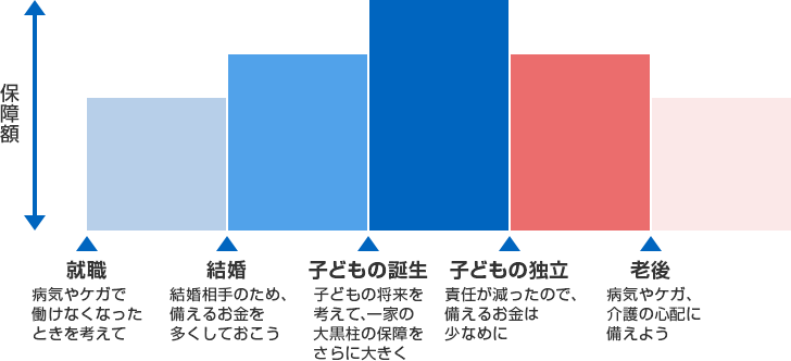 保障額 就職 病気やケガで働けなくなったときを考えて 結婚 結婚相手のため、備えるお金を多くしておこう 子どもの誕生 子どもの将来を考えて、一家の大黒柱の保障をさらに大きく 子どもの独立 責任が減ったので、備えるお金は少な目に 老後 病気やケガ、介護の心配に備えよう