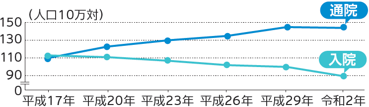 (人口10万対) 通院 入院 0 90 110 130 150 平成17年 平成20年 平成23年 平成26年 平成29年 令和2年