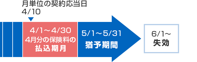 月単位の契約応当日 4／10 4／1～4／30 4月分の保険料の払込期月 5／1～5／31 猶予期間 6／1～ 失効