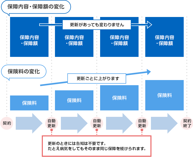 保障内容・保障額の変化 保障内容・保障額 更新があっても変わりません 保険料の変化 保険料 更新ごとに上がります 契約 → 自動更新 → 契約終了 更新のときには告知は不要です。たとえ病気をしていてもそのまま同じ保障を続けられます。