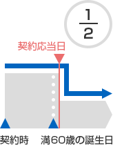 60歳半額タイプ 満60歳の誕生日 契約応当日 1／2