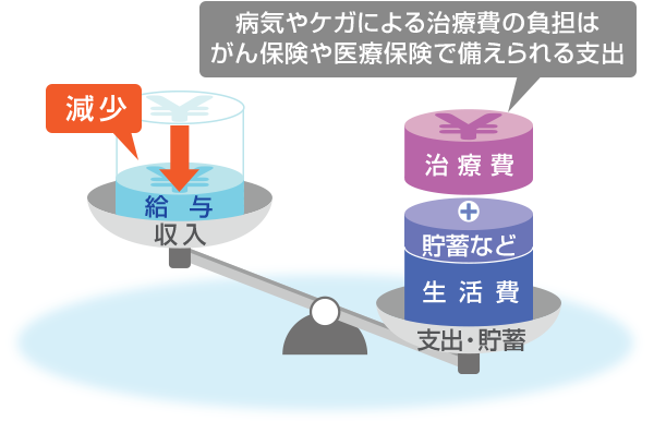 給与 収入 減少 治療費 貯蓄など 生活費 支出・貯蓄 病気やケガによる治療費の負担はがん保険や医療保険で備えられる支出