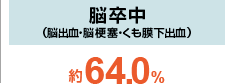 脳卒中（脳出血・脳梗塞・くも膜下出血） 約64.0％