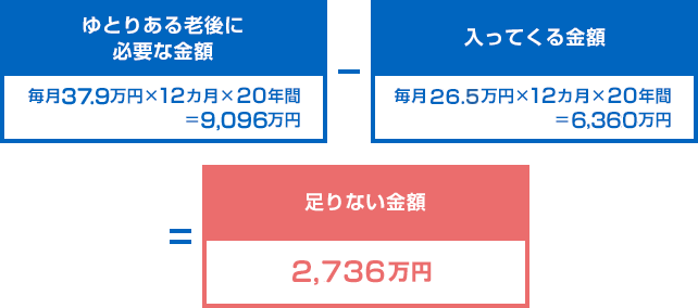 ゆとりある老後に必要な金額 毎月37.9万円×12カ月×20年間＝9,096万円 － 入ってくる金額 毎月28万円×12カ月×20年間＝6,720万円 ＝ 足りない金額 2,376万円