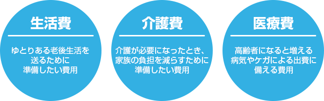 生活費 ゆとりある老後生活を送るために準備したい費用 介護費 介護が必要になったとき、家族の負担を減らすために準備したい費用 医療費 高齢者になると増える病気やケガによる出費に備える費用