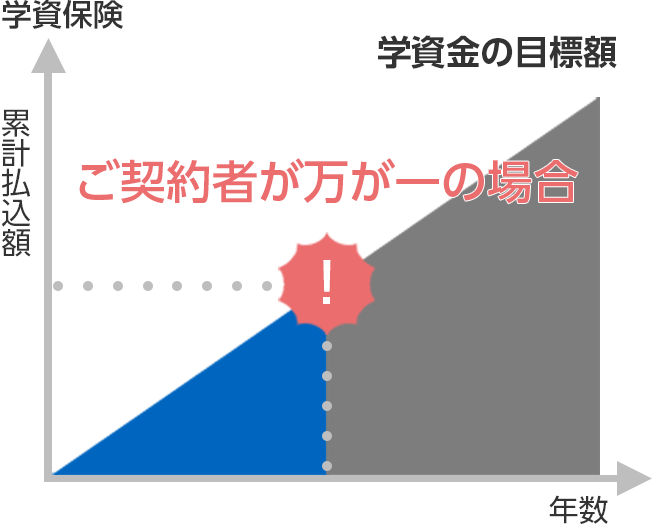 ご契約者に万が一のことがあった場合の預貯金と学資保険の違い 学資保険 学資金の目標額 ご契約者が万が一の場合