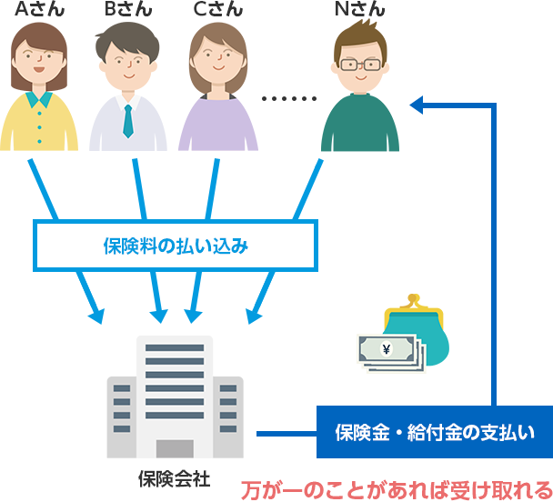 Aさん Bさん Cさん ・・・・・・Nさん 保険料の払い込み 保険会社 保険金・給付金の支払い 万が一のことがあれば受け取れる