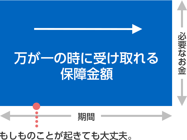 万が一の時に受け取れる保障金額 期間 必要なお金 もしものことが起きても大丈夫。