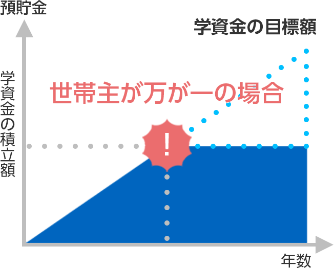 ご契約者に万が一のことがあった場合の預貯金と学資保険の違い 預貯金 学資金の目標額 世帯主が万が一の場合