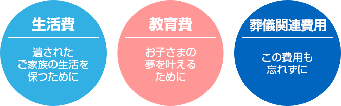 生活費 遺されたご家族の生活を保つために 教育費 お子さまの夢を叶えるために 葬儀関連費用 この費用も忘れずに