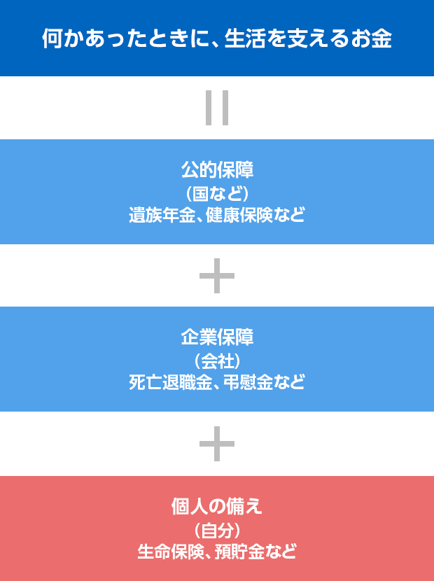 何かあったときに、生活を支えるお金 ＝ 公的保障（国など） 遺族年金、健康保険など ＋ 企業保障（会社） 死亡退職金、弔慰金など ＋ 個人の備え（自分） 生命保険、預貯金など