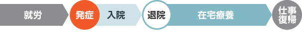 就労→発症 入院→退院 在宅療養→仕事復帰