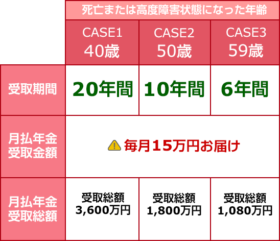 死亡または高度障害状態になった年齢 CASE1 40歳 CASE2 50歳 CASE3 59歳 受取期間 20年間 10年間 6年間 月払年金受取金額 ！ 毎月15万円お届け 月払年金受取総額 受取総額3,600万円 受取総額1,800万円 受取総額1,080万円