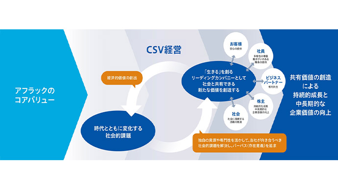 アフラックのコアバリュー CSV経営 経済的価値の創出 時代とともに変化する社会的課題 独自の資源や専門性を活かして、当社が向き合うべき社会的課題を解決し、パーパス（存在意義）を追求 「生きる」を創るリーディングカンパニーとして社会と共有できる新たな価値を創造する お客様 安心の提供 社員 多様性の尊重 働きがいのある職場の提供 ビジネスパートナー 相利共生 株主 持続的な成長 中長期的な企業価値の向上 社会 社会に貢献する活動の推進 共有価値の創造による持続的成長と中長期的な企業価値の向上