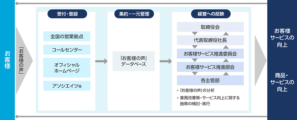 お客様「お客様の声」受付・登録 全国の営業拠点 コールセンター オフィシャルホームページ アソシエイツ等 集約・一元管理 「お客様の声」データベース 経営への反映 取締役会 代表取締役社長 お客様サービス推進委員会 お客様サービス推進部会 各主管部 「お客様の声」の分析 業務改善策・サービス向上に関する施策の検討・実行 お客様サービスの向上 商品・サービスの向上