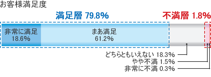 お客様満足度 満足層79.8％ 不満層1.8％ 非常に満足18.6％ まあ満足61.2％ どちらともいえない18.3％ やや不満1.5％ 非常に不満0.3％