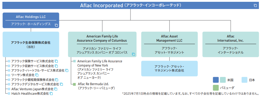 Aflac Incorporated（アフラック・インコーポレーテッド）Aflac Holdings LLC アフラック・ホールディングス アフラック生命保険株式会社（当社） アフラック保険サービス株式会社 アフラック収納サービス株式会社 アフラック・ハートフル・サービス株式会社 ツーサン株式会社 アフラック少額短期保険株式会社 アフラックデジタルサービス株式会社 Aflac Ventures Japan株式会社 Hatch Healthcare株式会社 American Family Life Assurance Company of Columbus アメリカン ファミリー ライフ アシュアランス カンパニー オブ コロンバス American Family Life Assurance Company of New York  アメリカン ファミリー ライフ アシュアランス カンパニー オブ ニューヨーク Aflac Re Bermuda Ltd.  アフラック・リー・バミューダ Aflac Asset Management LLC アフラック・アセット・マネジメント アフラック・アセット・マネジメント株式会社 Aflac International Inc. アフラック・インターナショナル 米国 日本 バミューダ ※2025年7月1日時点の情報を記載しています。なお、すべての子会社等を記載しているわけではありません。