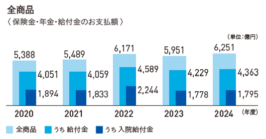 全商品 保険金・年金・給付金のお支払額 2020年度 5,388億円 うち給付金 4,051億円 うち入院給付金 1,894億円 2021年度 5,489億円 うち給付金 4,059億円 うち入院給付金 1,833億円 2022年度 6,171億円 うち給付金 4,589億円 うち入院給付金 2,244億円 2023年度 5,951億円 うち給付金 4,229億円 うち入院給付金 1,778億円 2024年度 6,251億円 うち給付金 4,363億円 うち入院給付金 1,795億円