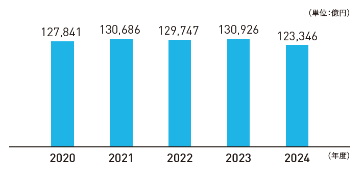 2020年度 127,841億円 2021年度 130,686億円 2022年度 129,747億円 2023年度 130,926億円 2024年度 123,346億円