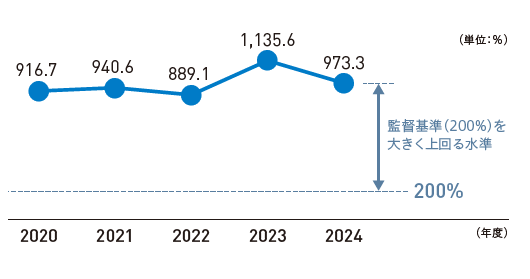 2020年度 916.7% 2021年度 940.6% 2022年度 889.1％ 2023年度 1,135.6％ 2024年度 973.3％ 監督基準（200％）を大きく上回る水準