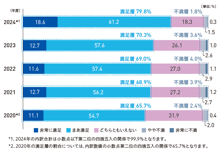 2024年度 満足層 79.8％ どちらともいえない 18.3% 不満層1.8％ 2023年度 満足層 70.3％ どちらともいえない 26.1% 不満層3.6％ 2022年度 満足層 69.0％ どちらともいえない 27.0% 不満層4.0％ 2021年度 満足層 68.9％ どちらともいえない 27.2% 不満層3.9％ 2020年度 満足層 65.7％ どちらともいえない 31.9% 不満層2.4％