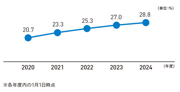 ※各年度内の1月1日時点 2020年度 20.7％ 2021年度 23.3% 2022年度 25.3％ 2023年度 27.0％ 2024年度 28.8%