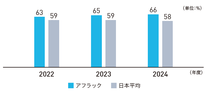 2022年度 アフラック 63％ 日本平均 59％ 2023年度 アフラック 65％ 日本平均 59％ 2024年度 アフラック66％ 日本平均 58％