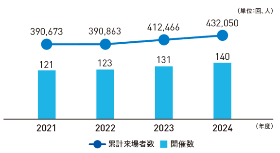 2021年度 開催数 121回 累計来場者数 390,673人 2022年度 開催数 123回 累計来場者数 390,863人 2023年度 開催数 131回 累計来場者数 412,466人 2024年度 開催数 140回 累計来場者数 432,050人