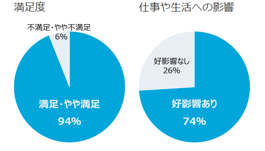 満足度 満足・やや満足　94％、不満足・やや不満足6％ 仕事や生活への影響 好影響あり74％、好影響なし26％