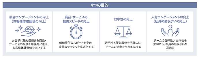 4つの目的には、顧客エンゲージメントの向上、商品サービス提供スピードの向上、効率性の向上、人財エンゲージメントの向上があります。