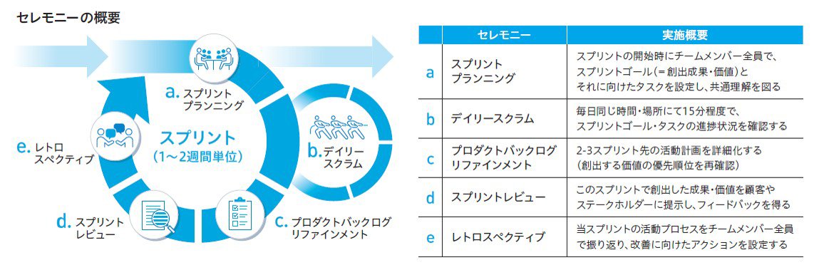 セレモニーの概要を示しています。セレモニーは5つあります。 1つめは、スプリントプランニングです。スプリントの開始時に行い、メンバー全員でスプリントゴールとそれに向けたタスクを設定し、共通理解を図ります。 2つめは、デイリースクラムです。毎日同じ時間・場所で15分程度で、スプリントゴール・タスクの進捗状況を確認します。 3つめは、プロダクトバックログリファインメントです。2・3スプリント先の活動計画を詳細化します。 4つめは、スプリントレビューです。このスプリントで創出した成果・価値を顧客やステークホルダーに提示し、フィードバックを得ます。 5つめは、レトロスペクティブです。当スプリントの活動プロセスをチームメンバー全員で振り返り、改善に向けたアクションを設定します。 この5つのセレモニーを「スプリント」と呼ばれるサイクルの中でぐるりと回していきます。