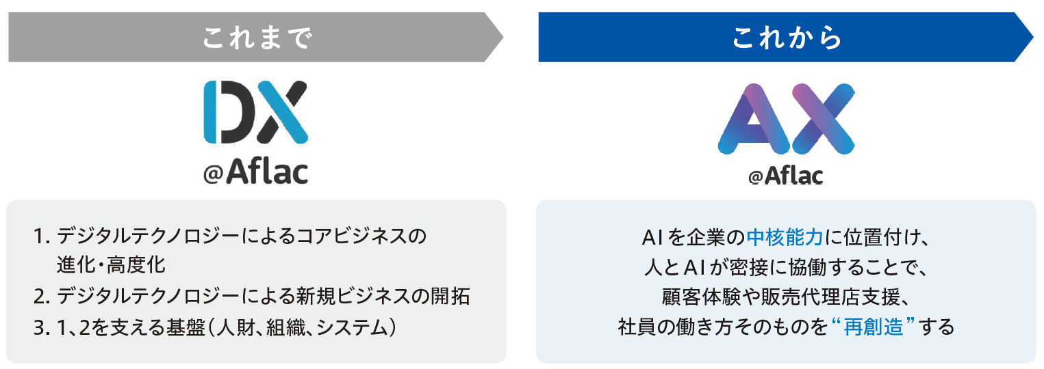 これまで DX@Aflac 1. デジタルテクノロジーによるコアビジネスの進化・高度化 2. デジタルテクノロジーによる新規ビジネスの開拓 3. 1、2を支える基盤（人財、組織、システム） これから AX@Aflac AIを企業の中核能力に位置付け、人とAIが密接に協働することで、 顧客体験や販売代理店支援、社員の働き方そのものを“再創造”する