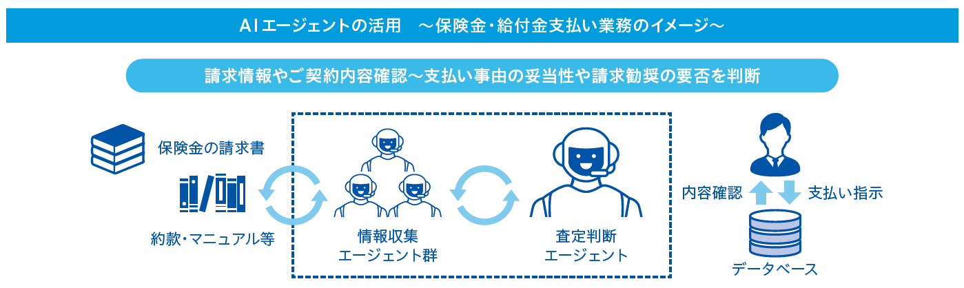 AIエージェントの活用 保険金・給付金支払い業務のイメージ請求情報やご契約内容確認～支払い事由の妥当性や請求勧奨の要否を判断 保険金の請求書 約款・マニュアル等 情報収集エージェント群 査定判断エージェント 内容確認 データベース 支払い指示