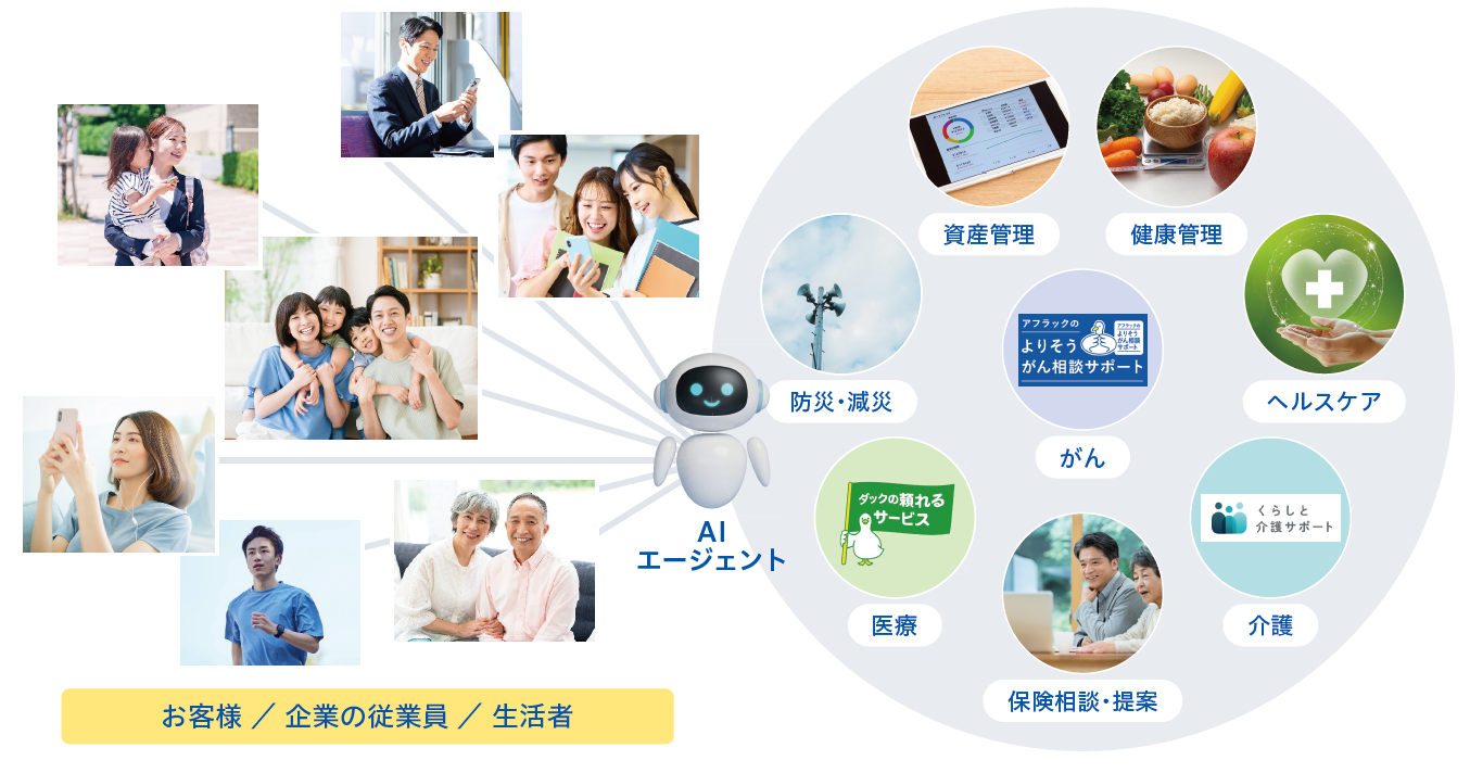 「生きる」を創るエコシステムを支えるデジタルサービス・プラットフォーム がん 医療 介護 保険相談・提案 資産管理 健康管理 ヘルスケア 防災・減災 お客様 企業の従業員 生活者