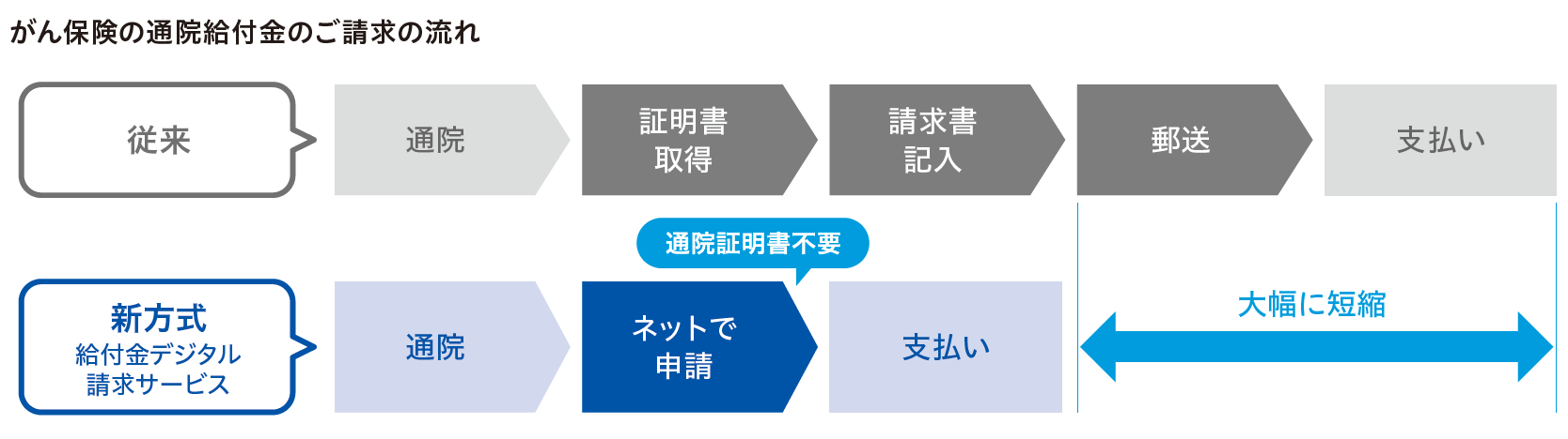 がん保険の通院給付金のご請求の流れ 従来 通院 証明書取得 請求書記入 郵送 支払い 新方式 給付金デジタル請求サービス 通院 ネットで申請（通院証明書不要） 支払い 大幅に短縮
