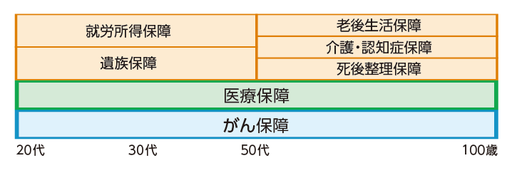 20代 30代 50代 100歳 がん保障 医療保障 就労所得保障 老後生活保障 遺族保障 介護・認知症保障 死後整理保障