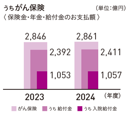 うちがん保険 保険金・年金・給付金のお支払額 2023年度 2,846億円 うち給付金 2,392億円 うち入院給付金 1,053億円 2024年度 2,861億円 うち給付金 2,411億円 うち入院給付金 1,057億円