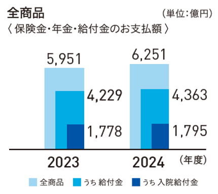 全商品 保険金・年金・給付金のお支払額 2023年度 5,951億円 うち給付金 4,229億円 うち入院給付金 1,778億円 2024年度 6,251億円 うち給付金 4,363億円 うち入院給付金 1,795億円