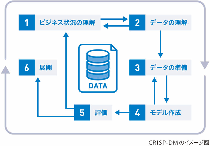データ 1 ビジネス状況の理解 2 データの理解 3 データの準備 4 モデル作成 5 評価 6 展開 CRISP-DMのイメージ図