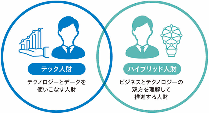 テック人財 テクノロジーとデータを使いこなす人財 ハイブリッド人財 ビジネスとテクノロジーの双方を理解して推進する人財
