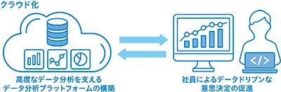 クラウド化 高度なデータ分析を支えるデータ分析プラットフォームの構築 社員によるデータドリブンな意思決定の促進