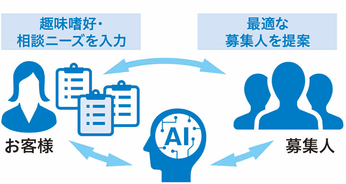 AIを活用した募集人マッチングサービス お客様 趣味嗜好・相談ニーズを入力 募集人 最適な募集人を提案 AI