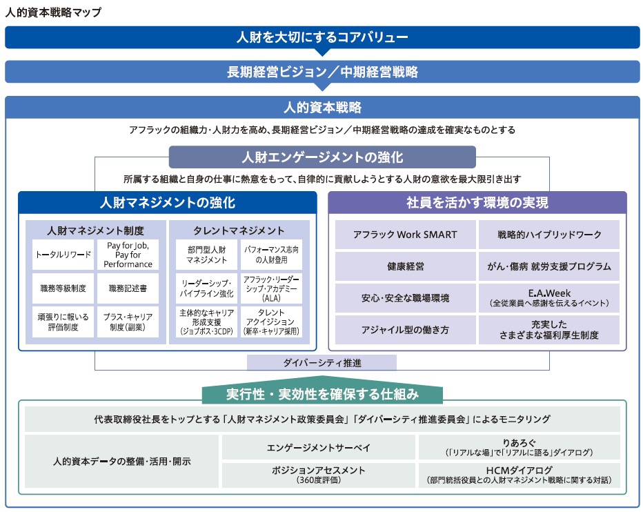 人財を大切にするコアバリュー 長期経営ビジョン／中期経営戦略 人的資本戦略 アフラックの組織力・人財力を高め、長期経営ビジョン／中期経営戦略の達成を確実なものとする 人財エンゲージメントの強化 所属する組織と自身の仕事に熱意をもって、自律的に貢献しようとする人財の意欲を最大限引き出す 人財マネジメントの強化 人財マネジメント制度 トータルリワードPay for Job, Pay for Performance 職務等級制度 職務記述書 頑張りに報いる評価制度 プラス・キャリア制度（副業） タレントマネジメント 部門型人財マネジメント パフォーマンス志向の人財登用 リーダーシップ・パイプライン強化 アフラック・リーダーシップ・アカデミー（ALA） 主体的なキャリア形成支援（ジョブポス・3CDP） タレントアクイジション（新卒・キャリア採用） 社員を活かす環境の実現 アフラック Work SMART 戦略的ハイブリッドワーク 健康経営 がん・傷病 就労支援プログラム 安心・安全な職場環境 E.A.Week（全従業員へ感謝を伝えるイベント） アジャイル型の働き方 充実したさまざまな福利厚生制度 ダイバーシティ推進 実行性・実効性を確保する仕組み 代表取締役社長をトップとする「人財マネジメント政策委員会」「ダイバーシティ推進委員会」によるモニタリング 人的資本データの整備・活用・開示 エンゲージメントサーベイ ポジションアセスメント（360度評価） りあろぐ（「リアルな場」で「リアルに語る」ダイアログ） HCMダイアログ（部門統括役員との人財マネジメント戦略に関する対話）