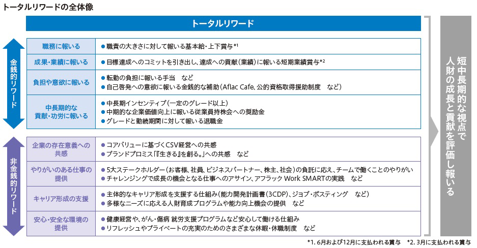 トータルリワードの全体像 トータルリワード 金銭的リワード 職務に報いる 職責の大きさに対して報いる基本給・上期下期賞与＊ ＊6月及び12月に支払われる賞与 成果・業績に報いる 目標達成へのコミットを引き出し、達成への貢献（業績）に報いる短期業績賞与 負担や意欲に報いる 転勤の負担に報いる手当など 自己啓発への意欲に報いる金銭的な補助（Aflac Cafe、公的資格取得援助制度 など） 中長期的な貢献・功労に報いる 中長期インセンティブ（一定のグレード以上） 中期的な企業価値向上に報いる従業員持株会への奨励金 グレードと勤続期間に対して報いる退職金 非金銭的リワード 企業の存在意義への共感 コアバリューに基づくCSV経営への共感 ブランドプロミス「『生きる』を創る。」への共感 など やりがいのある仕事の提供 5大ステークホルダー（お客様、社員、ビジネスパートナー、株主、社会）の負託に応え、チームで働くことのやりがい チャレンジングで成長の機会となる仕事へのアサイン、アフラック Work SMARTの実践など キャリア形成の支援 主体的なキャリア形成を支援する仕組み（能力開発計画書（3CDP）、ジョブ・ポスティング など） 多様なニーズに応える人財育成プログラムや能力向上機会の提供など 安心・安全な職場環境の提供 健康経営や、がん・傷病 就労支援プログラムなど安心して働ける仕組み リフレッシュやプライベートの充実のためのさまざまな休暇・休職制度など 短中長期的な視点で人財の成長と貢献を評価し報いる
