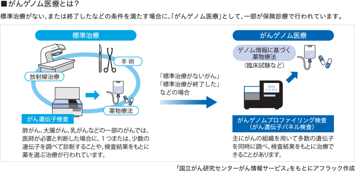がんゲノム医療とは？ 標準治療がない、または終了したなどの条件を満たす場合に、「がんゲノム医療」として、一部が保険診療で行われています。 放射線治療、手術、がん遺伝子検査、薬物療法を標準治療といいます。肺がん、大腸がん、乳がんなどの一部のがんでは、医師が必要と判断した場合に、1つまたは、少数の遺伝子を調べて診断することや、検査結果をもとに薬を選ぶ治療が行われています。「標準治療がないがん」「標準治療が終了した」などの場合、がんゲノムプロファイリング検査（がん遺伝子パネル検査）、ゲノム情報に基づく薬物療法（臨床試験など）のがんゲノム医療が行われます。主にがんの組織を用いて多数の遺伝子を同時に調べ、検査結果をもとに治療できることがあります。「国立がん研究センターがん情報サービス」をもとにアフラック作成 