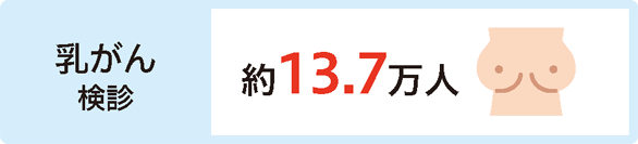 乳がん検診 約13.7万人