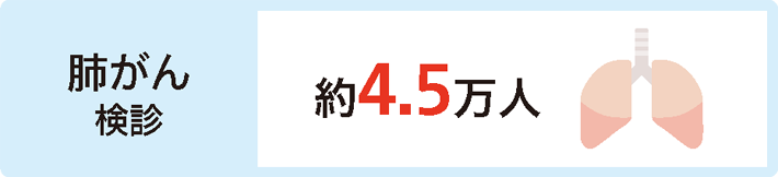 がん検診受診者のうち、要精密検査者の人数*1  肺がん検診 約4.5万人