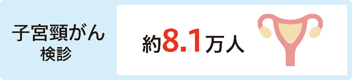 がん検診受診者のうち、要精密検査者の人数*1 子宮頸がん検診 約8.1万人