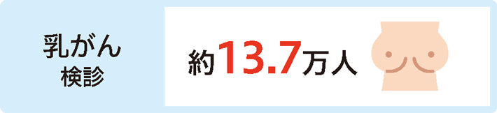 がん検診受診者のうち、要精密検査者の人数*1  乳がん検診 約13.7万人